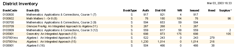 Textbook inventory reports